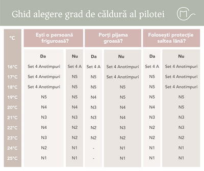 cum alegi grosimea pilote