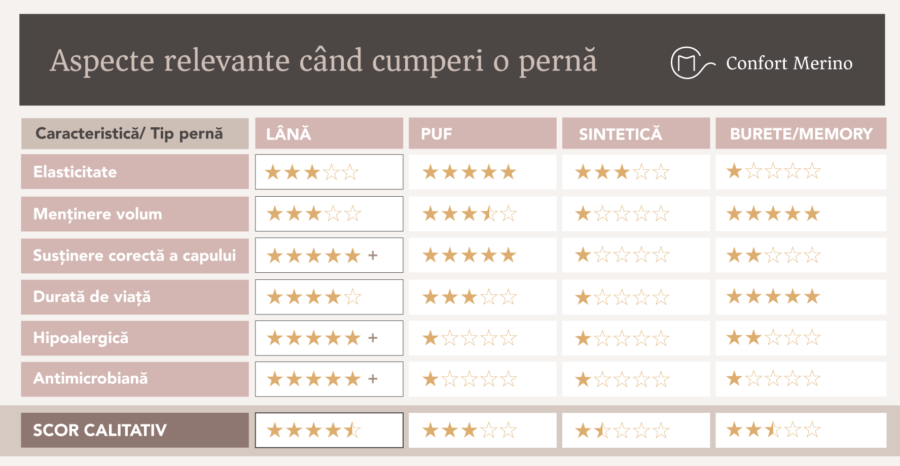 perne Confort Merino