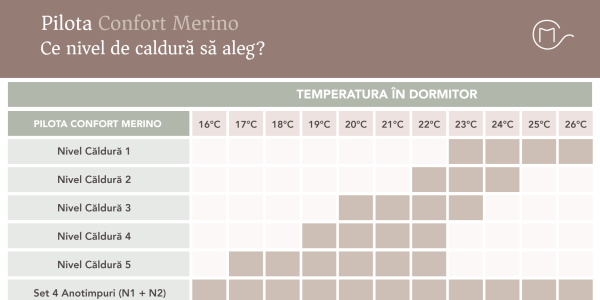 CUM ALEG PILOTA MEA CONFORT MERINO?